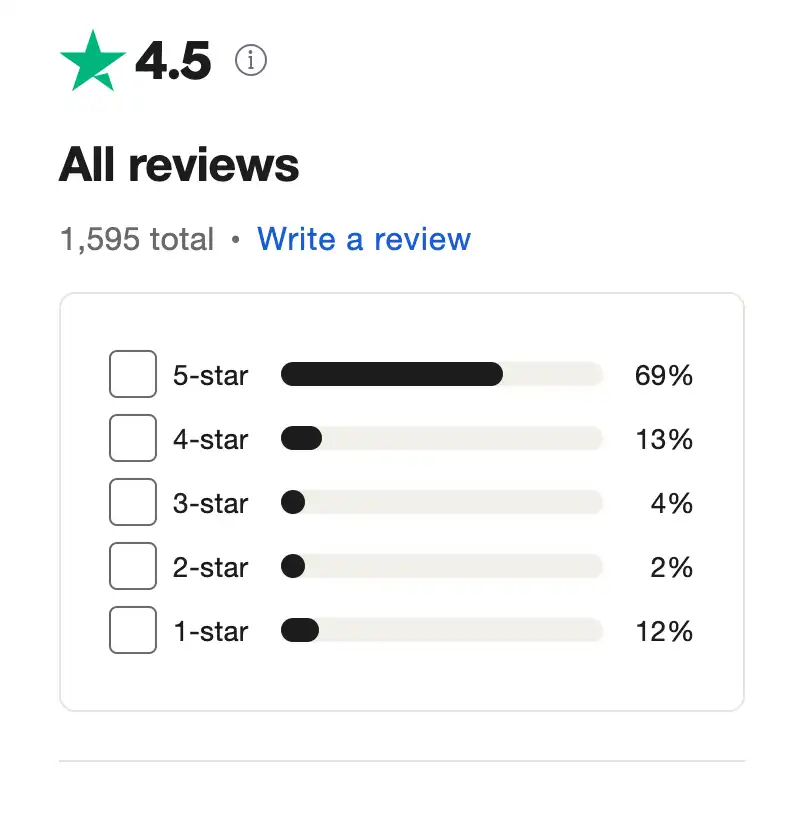 Screenshot of Ticketgum's score on the Trustpilot