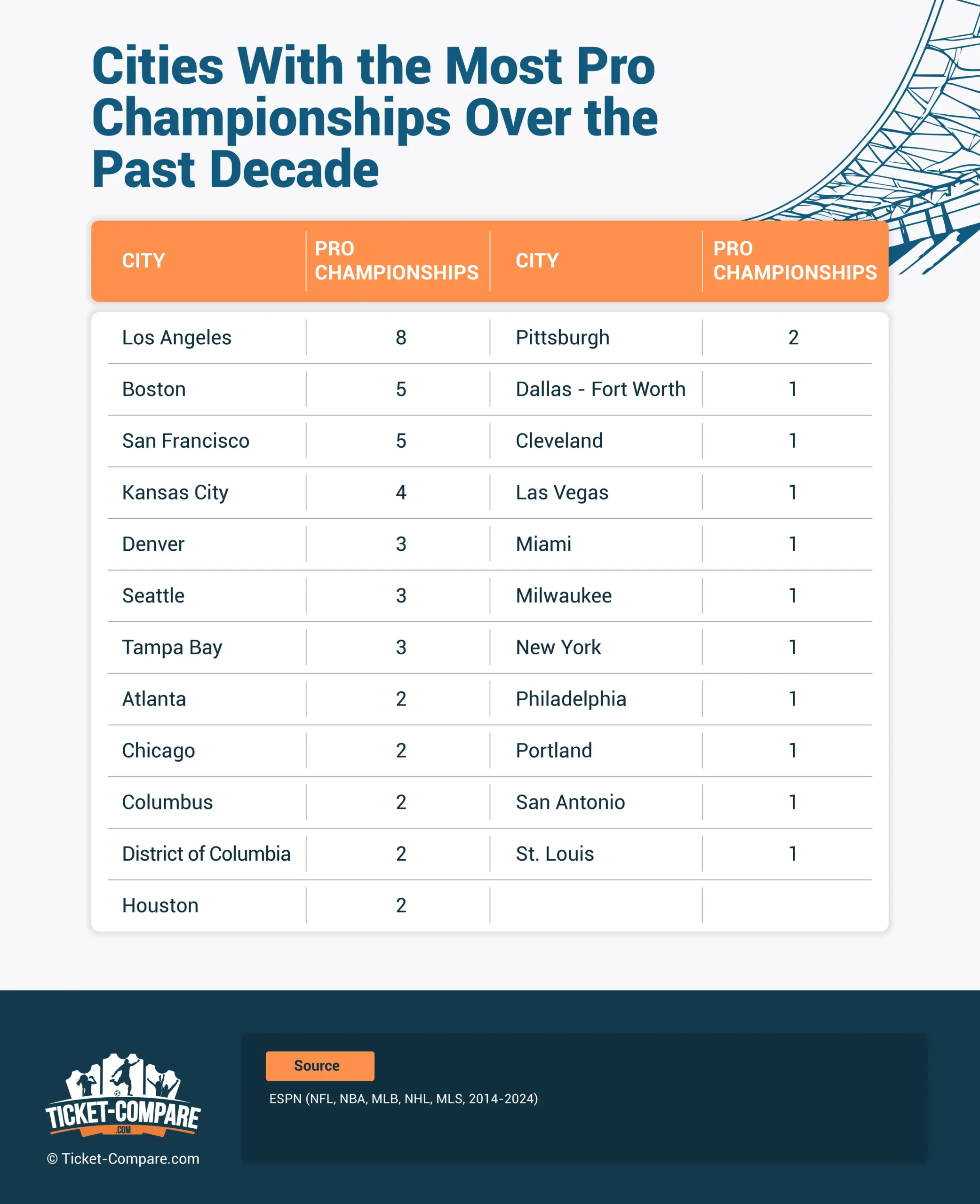 Cities With the Most Pro Championships Over the Past Decade